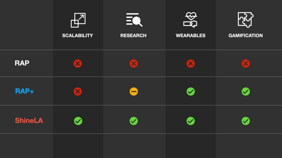 Comparison chart of different plans RAP, RAP+, ShineLA. The columns are Scalability, Research, Wearables, Gamification